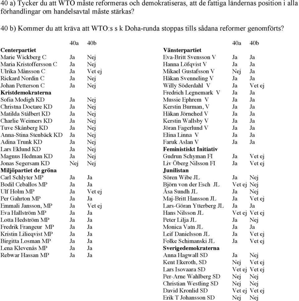 40a 40b Marie Wickberg C Ja Nej Maria Kristoffersson C Ja Nej Ulrika Månsson C Ja Vet ej Rickard Nordin C Ja Nej Johan Petterson C Ja Nej Sofia Modigh KD Ja Nej Christna Doctare KD Ja Nej Matilda