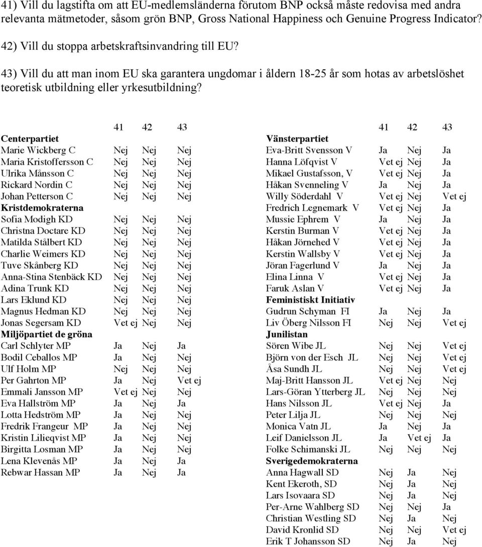 41 42 43 Marie Wickberg C Nej Nej Nej Maria Kristoffersson C Nej Nej Nej Ulrika Månsson C Nej Nej Nej Rickard Nordin C Nej Nej Nej Johan Petterson C Nej Nej Nej Sofia Modigh KD Nej Nej Nej Christna