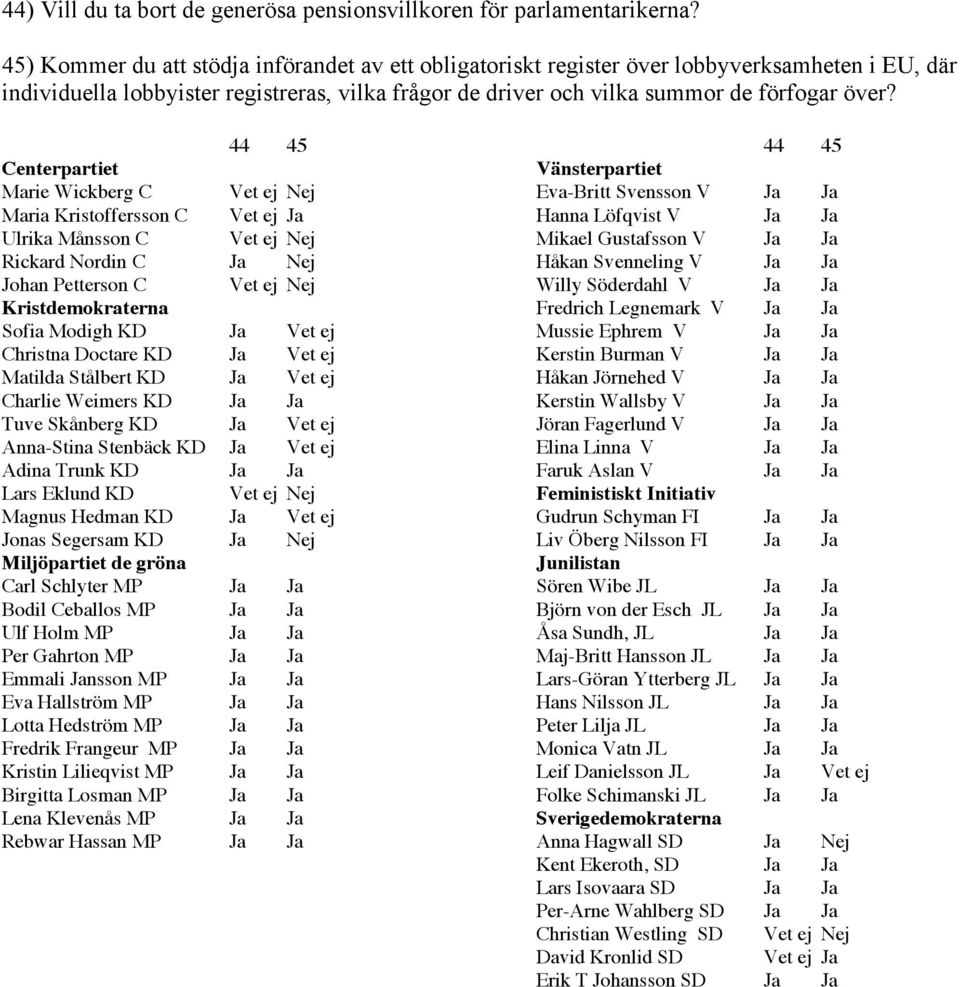 44 45 Marie Wickberg C Vet ej Nej Maria Kristoffersson C Vet ej Ja Ulrika Månsson C Vet ej Nej Rickard Nordin C Ja Nej Johan Petterson C Vet ej Nej Sofia Modigh KD Ja Vet ej Christna Doctare KD Ja