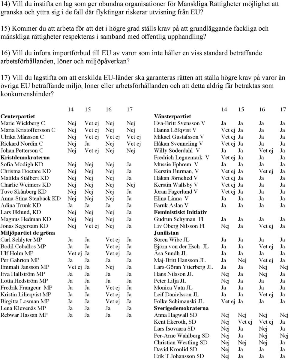 16) Vill du införa importförbud till EU av varor som inte håller en viss standard beträffande arbetsförhållanden, löner och miljöpåverkan?