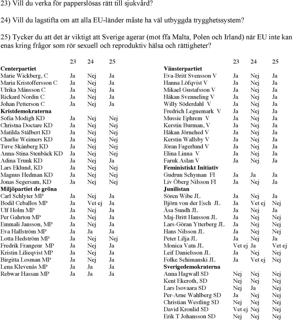23 24 25 Marie Wickberg, C Ja Nej Ja Maria Kristoffersson C Ja Nej Ja Ulrika Månsson C Ja Nej Ja Rickard Nordin C Ja Nej Ja Johan Petterson C Ja Nej Ja Sofia Modigh KD Ja Nej Nej Christna Doctare KD