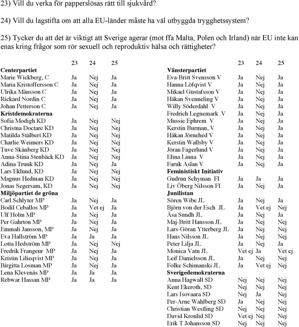 23 24 25 Marie Wickberg, C Ja Nej Ja Maria Kristoffersson C Ja Nej Ja Ulrika Månsson C Ja Nej Ja Rickard Nordin C Ja Nej Ja Johan Petterson C Ja Nej Ja Sofia Modigh KD Ja Nej Nej Christna Doctare KD