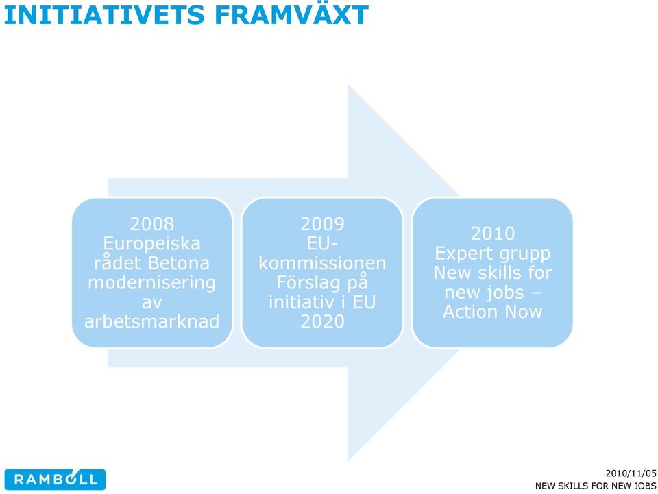 EUkommissionen Förslag på initiativ i EU 2020