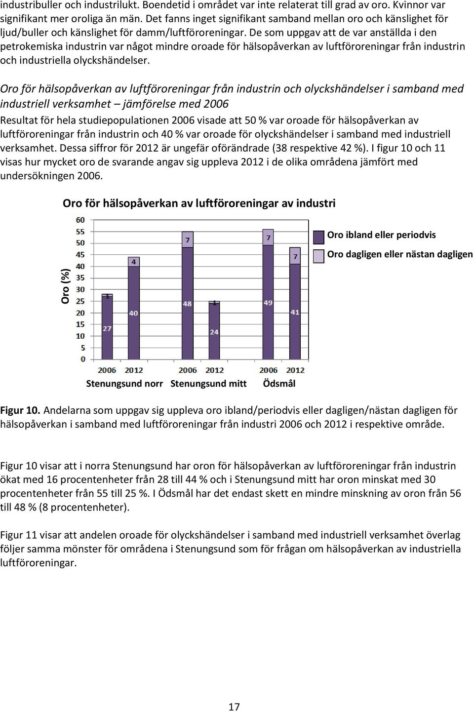 De som uppgav att de var anställda i den petrokemiska industrin var något mindre oroade för hälsopåverkan av luftföroreningar från industrin och industriella olyckshändelser.