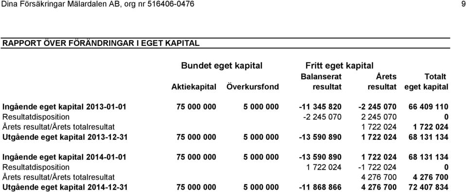 totalresultat 1 722 024 1 722 024 Utgående eget kapital 2013-12-31 75 000 000 5 000 000-13 590 890 1 722 024 68 131 134 Ingående eget kapital 2014-01-01 75 000 000 5 000 000-13 590 890 1