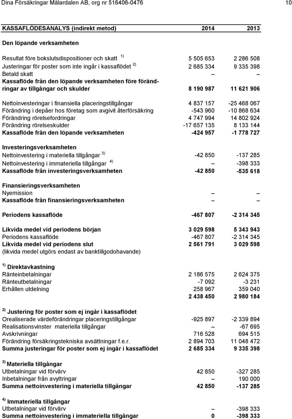 Nettoinvesteringar i finansiella placeringstillgångar 4 837 157-25 468 067 Förändring i depåer hos företag som avgivit återförsäkring -543 960-10 868 634 Förändring rörelsefordringar 4 747 994 14 802