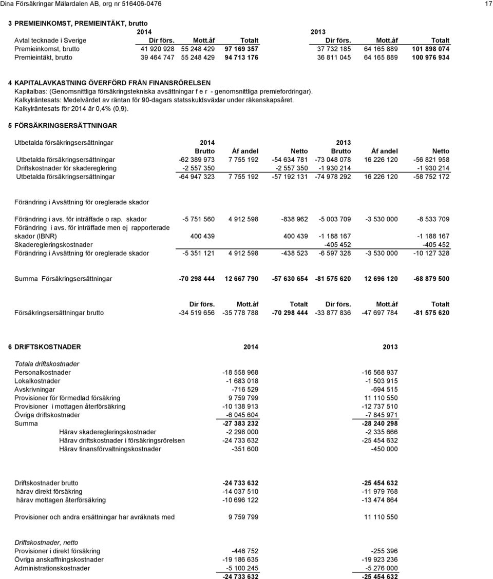 åf Totalt Premieinkomst, brutto 41 920 928 55 248 429 97 169 357 37 732 185 64 165 889 101 898 074 Premieintäkt, brutto 39 464 747 55 248 429 94 713 176 36 811 045 64 165 889 100 976 934 4