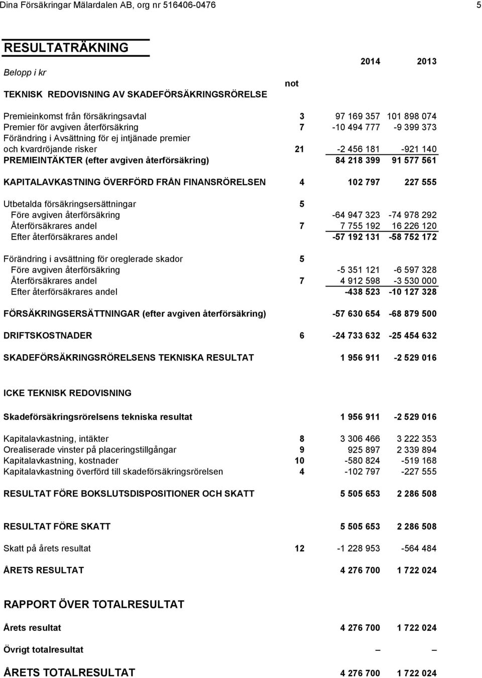 återförsäkring) 84 218 399 91 577 561 KAPITALAVKASTNING ÖVERFÖRD FRÅN FINANSRÖRELSEN 4 102 797 227 555 Utbetalda försäkringsersättningar 5 Före avgiven återförsäkring -64 947 323-74 978 292