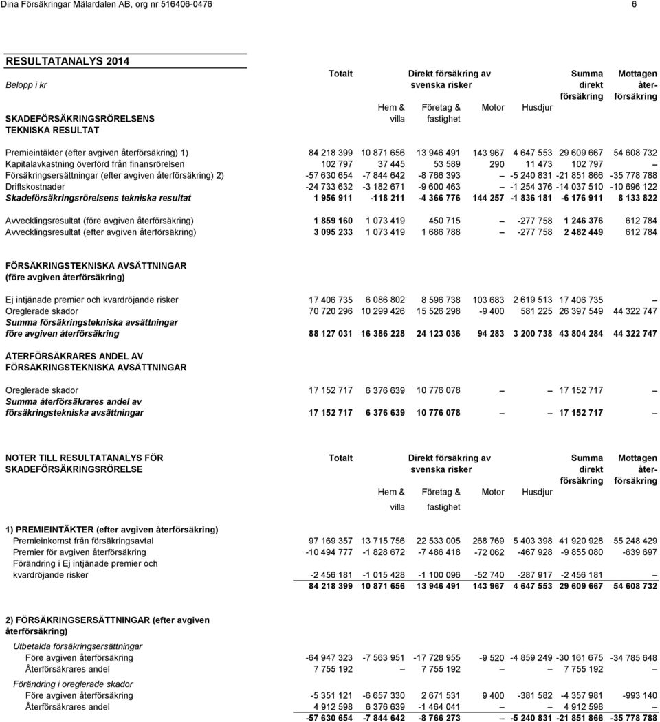 Kapitalavkastning överförd från finansrörelsen 102 797 37 445 53 589 290 11 473 102 797 Försäkringsersättningar (efter avgiven återförsäkring) 2) -57 630 654-7 844 642-8 766 393-5 240 831-21 851