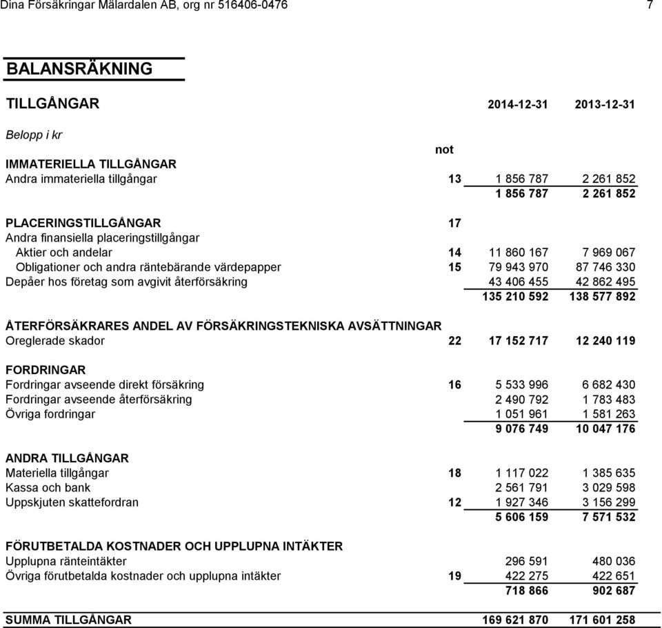 hos företag som avgivit återförsäkring 43 406 455 42 862 495 135 210 592 138 577 892 ÅTERFÖRSÄKRARES ANDEL AV FÖRSÄKRINGSTEKNISKA AVSÄTTNINGAR Oreglerade skador 22 17 152 717 12 240 119 FORDRINGAR