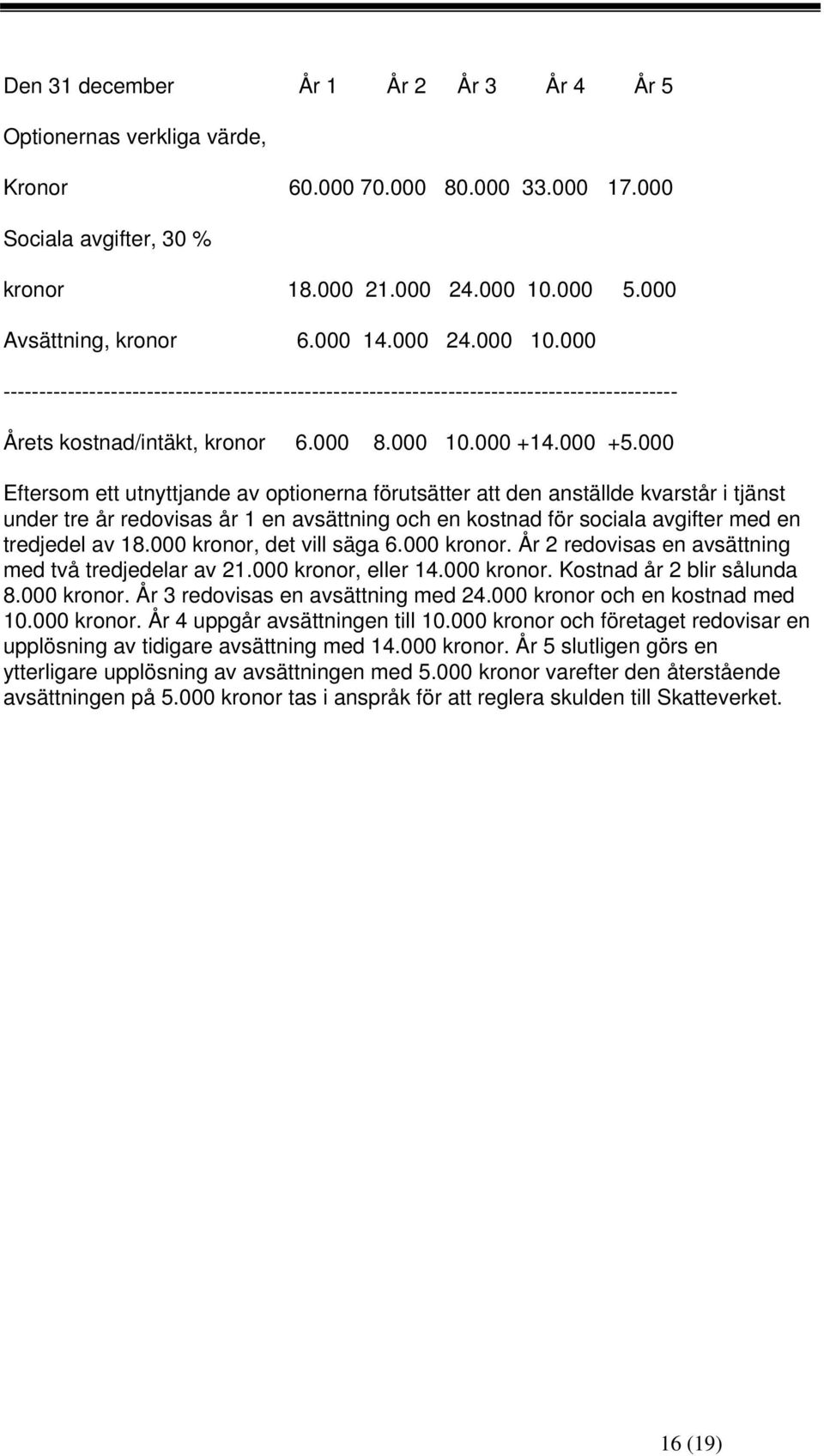 000 Eftersom ett utnyttjande av optionerna förutsätter att den anställde kvarstår i tjänst under tre år redovisas år 1 en avsättning och en kostnad för sociala avgifter med en tredjedel av 18.