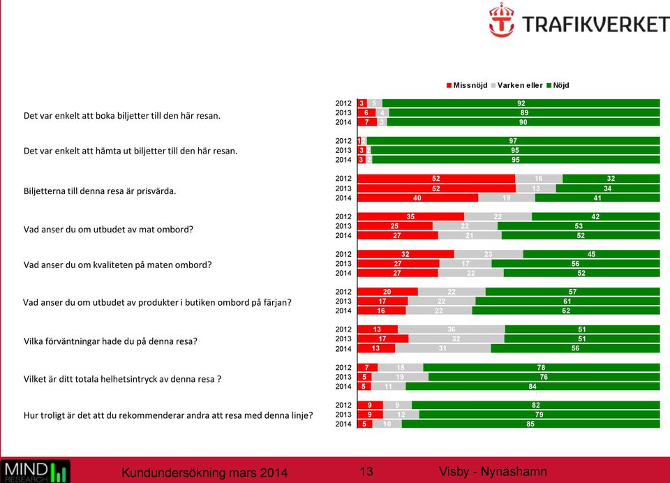 2012 2013 2014 25 27 35 22 21 22 53 52 42 Vad anser du om kvaliteten på maten ombord? 2012 2013 2014 32 27 27 17 22 23 56 52 45 Vad anser du om utbudet av produkter i butiken ombord på färjan?