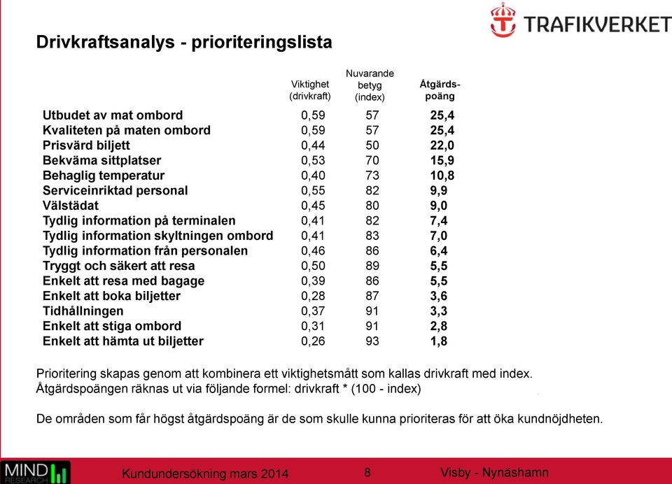 skyltningen ombord 0,41 83 7,0 Tydlig information från personalen 0,46 86 6,4 Tryggt och säkert att resa 0,50 89 5,5 Enkelt att resa med bagage 0,39 86 5,5 Enkelt att boka biljetter 0,28 87 3,6