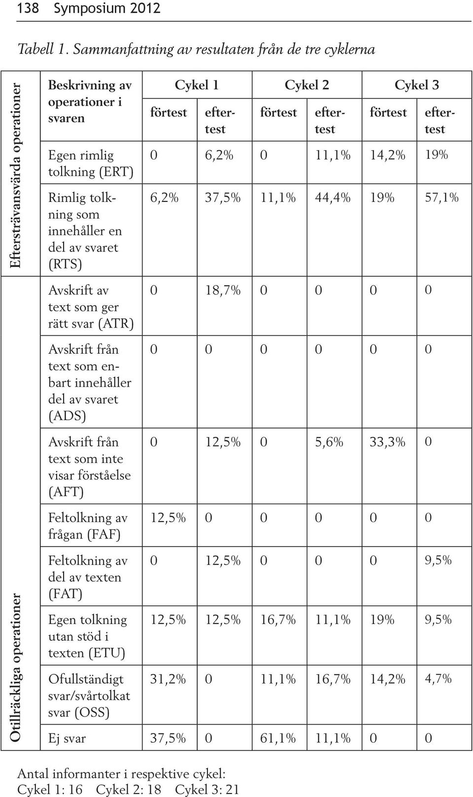 förtest Cykel 1 Cykel 2 Cykel 3 förtest förtest eftertest eftertest eftertest 0 6,2% 0 11,1% 14,2% 19% 6,2% 37,5% 11,1% 44,4% 19% 57,1% Avskrift av text som ger rätt svar (ATR) Avskrift från text som