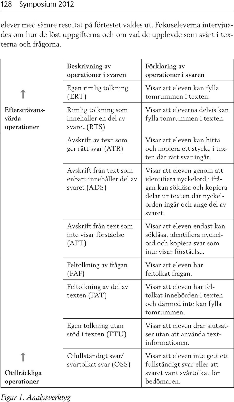 rätt svar (ATR) Avskrift från text som enbart innehåller del av svaret (ADS) Avskrift från text som inte visar förståelse (AFT) Feltolkning av frågan (FAF) Feltolkning av del av texten (FAT) Egen