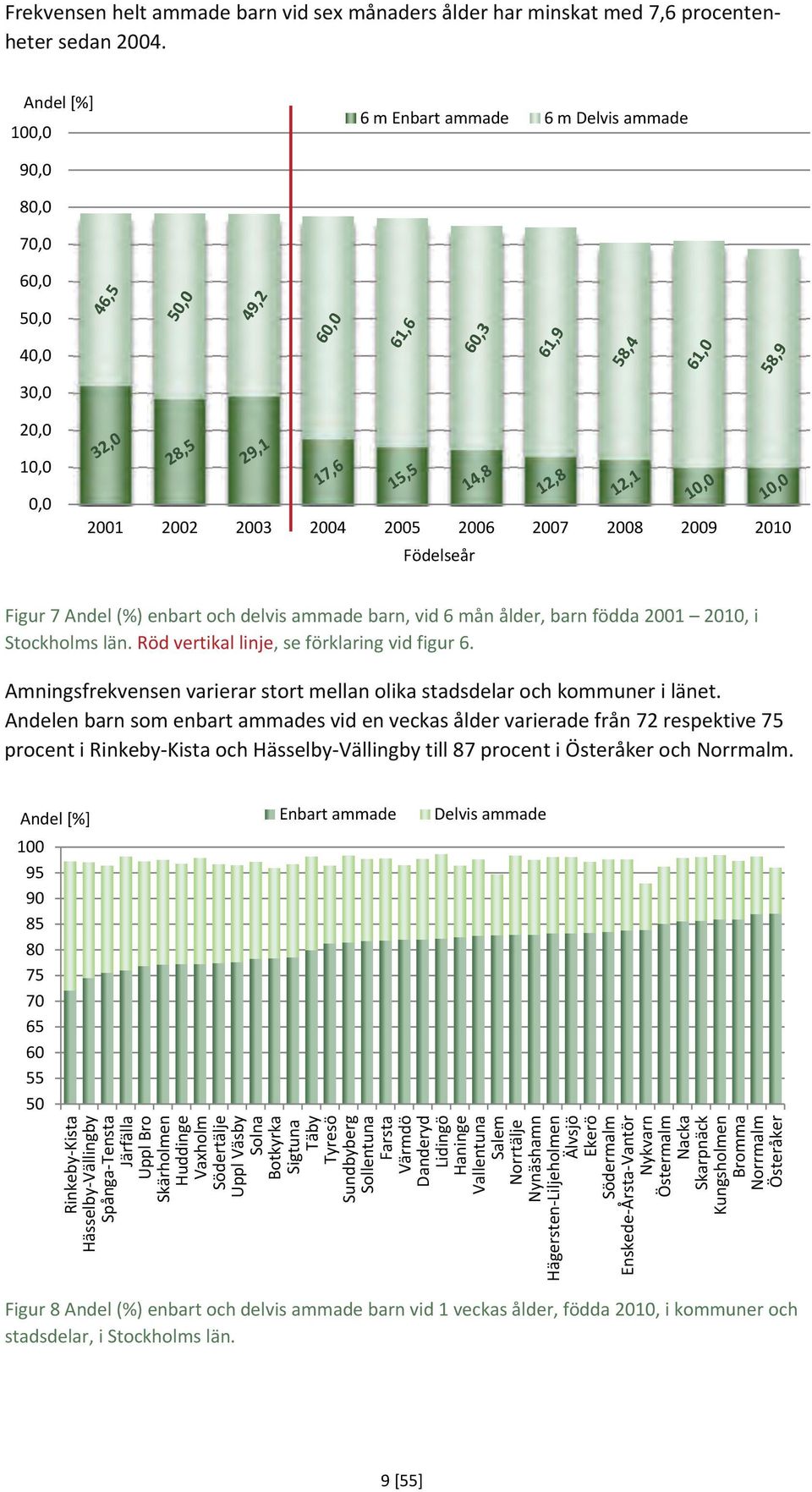 ammade barn, vid 6 mån ålder, barn födda 2001 2010, i Stockholms län. Röd vertikal linje, se förklaring vid figur 6. Amningsfrekvensen varierar stort mellan olika stadsdelar och kommuner i länet.
