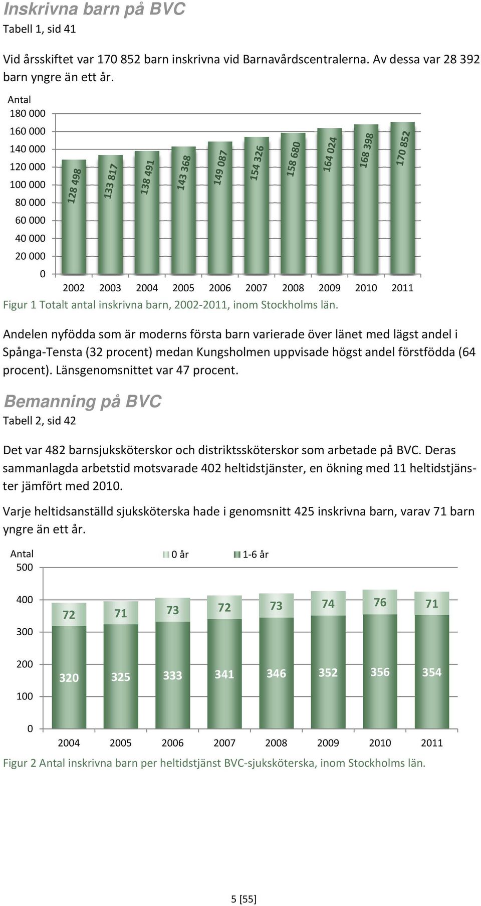 Andelen nyfödda som är moderns första barn varierade över länet med lägst andel i Spånga Tensta (32 procent) medan Kungsholmen uppvisade högst andel förstfödda (64 procent).