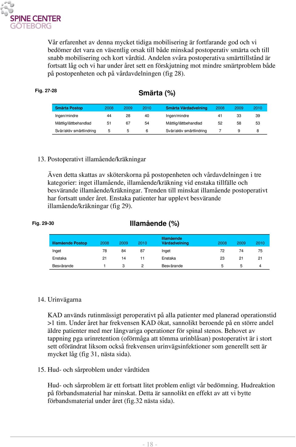 27-28 Smärta () Smärta Postop 28 29 21 Smärta Vårdadvelning 28 29 21 Ingen/mindre 44 28 4 Ingen/mindre 41 33 39 Måttlig/lättbehandlad 51 67 54 Måttlig/lättbehandlad 52 58 53 Svår/aktiv smärtlindring