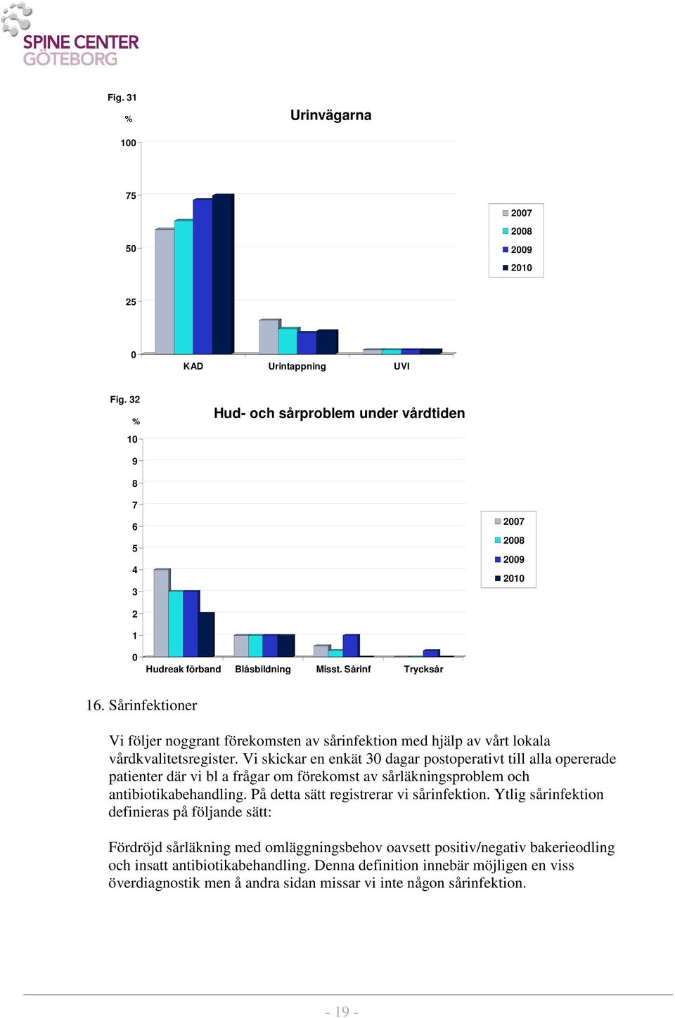 Vi skickar en enkät 3 dagar postoperativt till alla opererade patienter där vi bl a frågar om förekomst av sårläkningsproblem och antibiotikabehandling. På detta sätt registrerar vi sårinfektion.