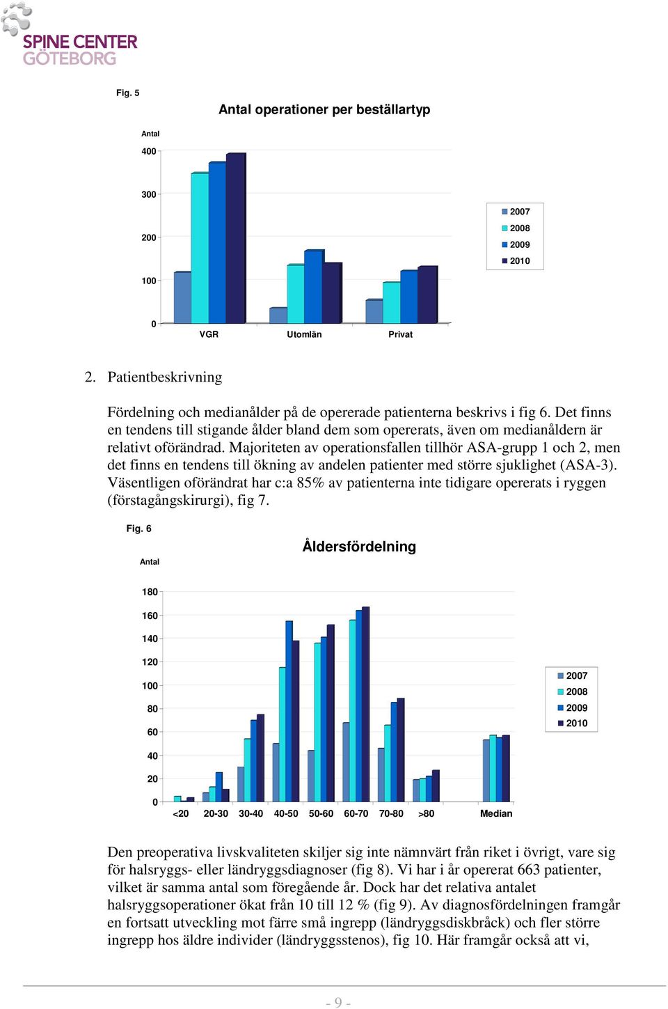 Majoriteten av operationsfallen tillhör ASA-grupp 1 och 2, men det finns en tendens till ökning av andelen patienter med större sjuklighet (ASA-3).