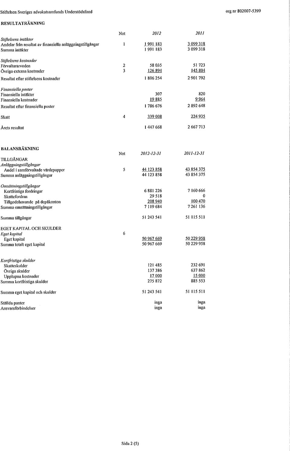 Finansiella intäkter 307 820 Finansiella kostnader 19885 9964 Resultat efter finansiella poster I 786676 2892648 Skatt 4 339008 224935 Arcts resultat 1447668 2667713 BALANSRÄKNING Not -12-31 -12-31