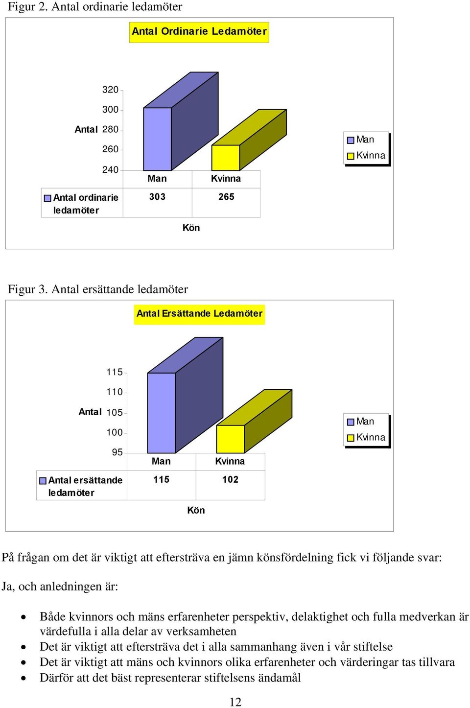 könsfördelning fick vi följande svar: Ja, och anledningen är: Både kvinnors och mäns erfarenheter perspektiv, delaktighet och fulla medverkan är värdefulla i alla delar av