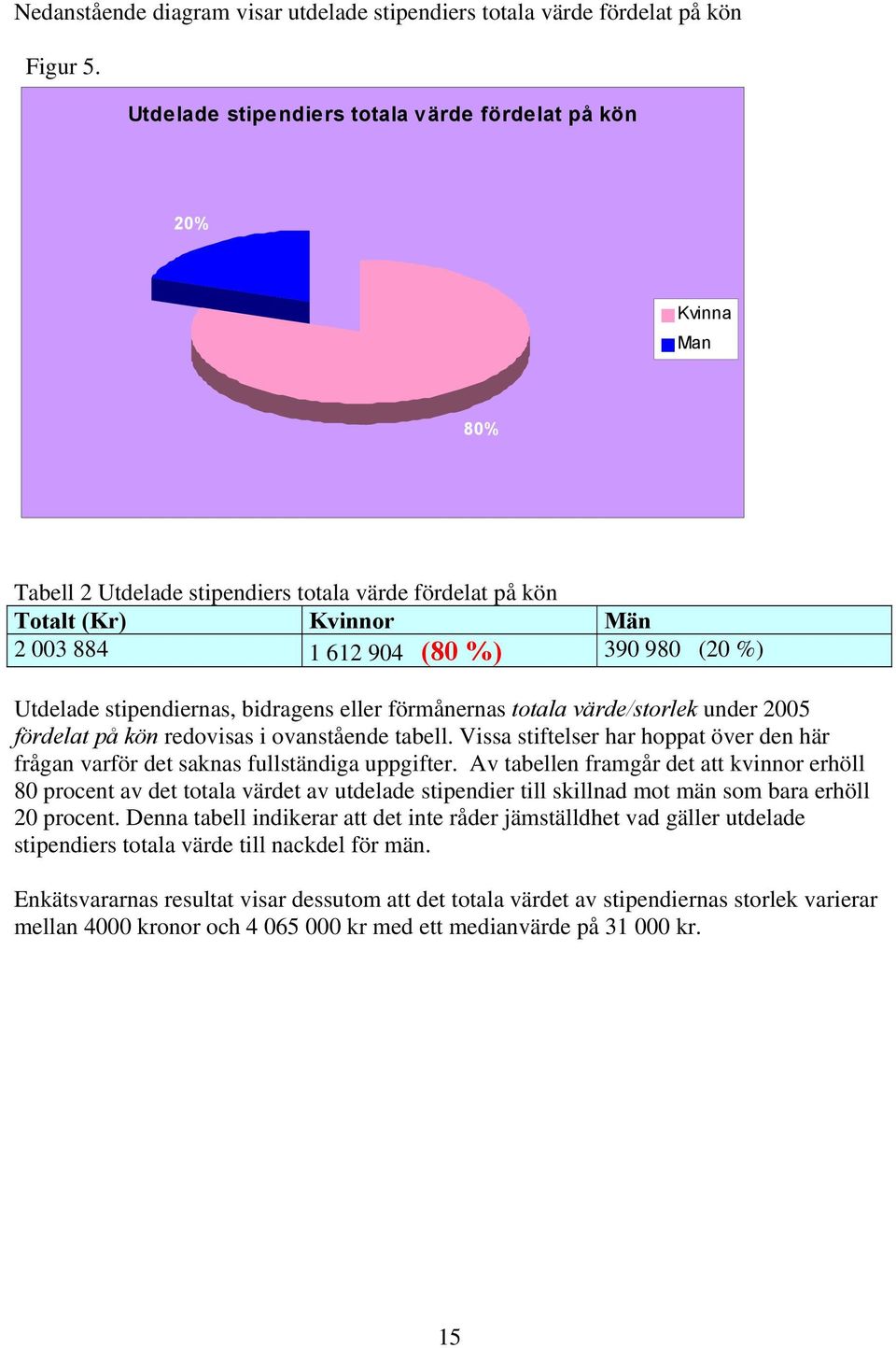 stipendiernas, bidragens eller förmånernas totala värde/storlek under 2005 fördelat på kön redovisas i ovanstående tabell.