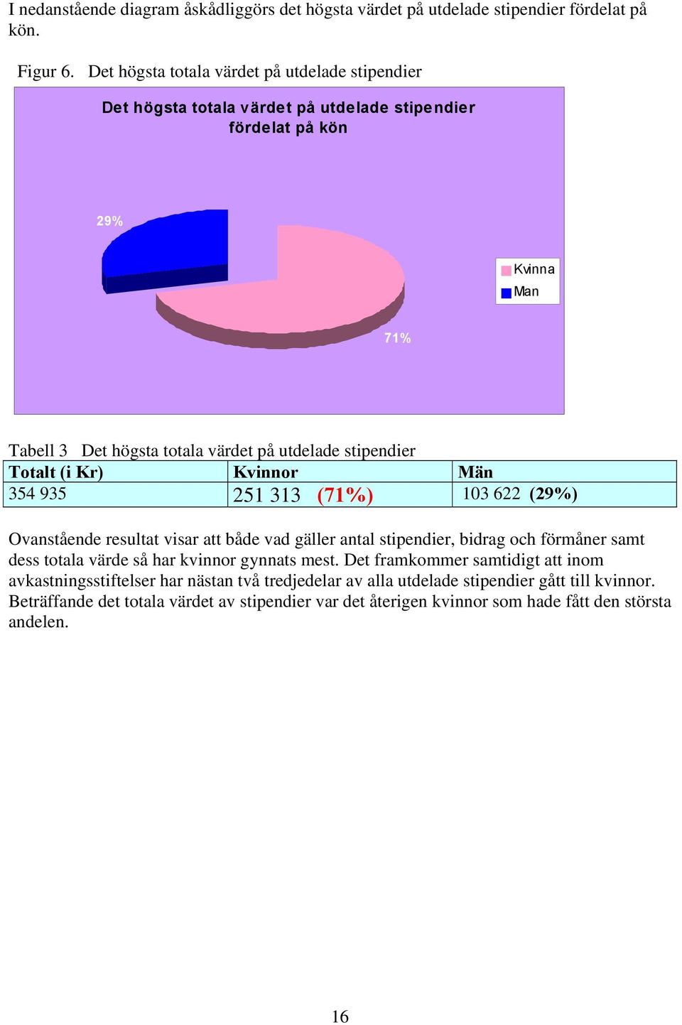 Totalt (i Kr) Kvinnor Män 354 935 251 313 (71%) 103 622 (29%) Ovanstående resultat visar att både vad gäller antal stipendier, bidrag och förmåner samt dess totala värde så har