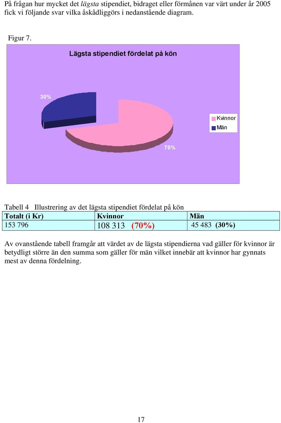 Lägsta stipendiet fördelat på kön 30% Kvinnor Män 70% Tabell 4 Illustrering av det lägsta stipendiet fördelat på kön Totalt (i Kr)