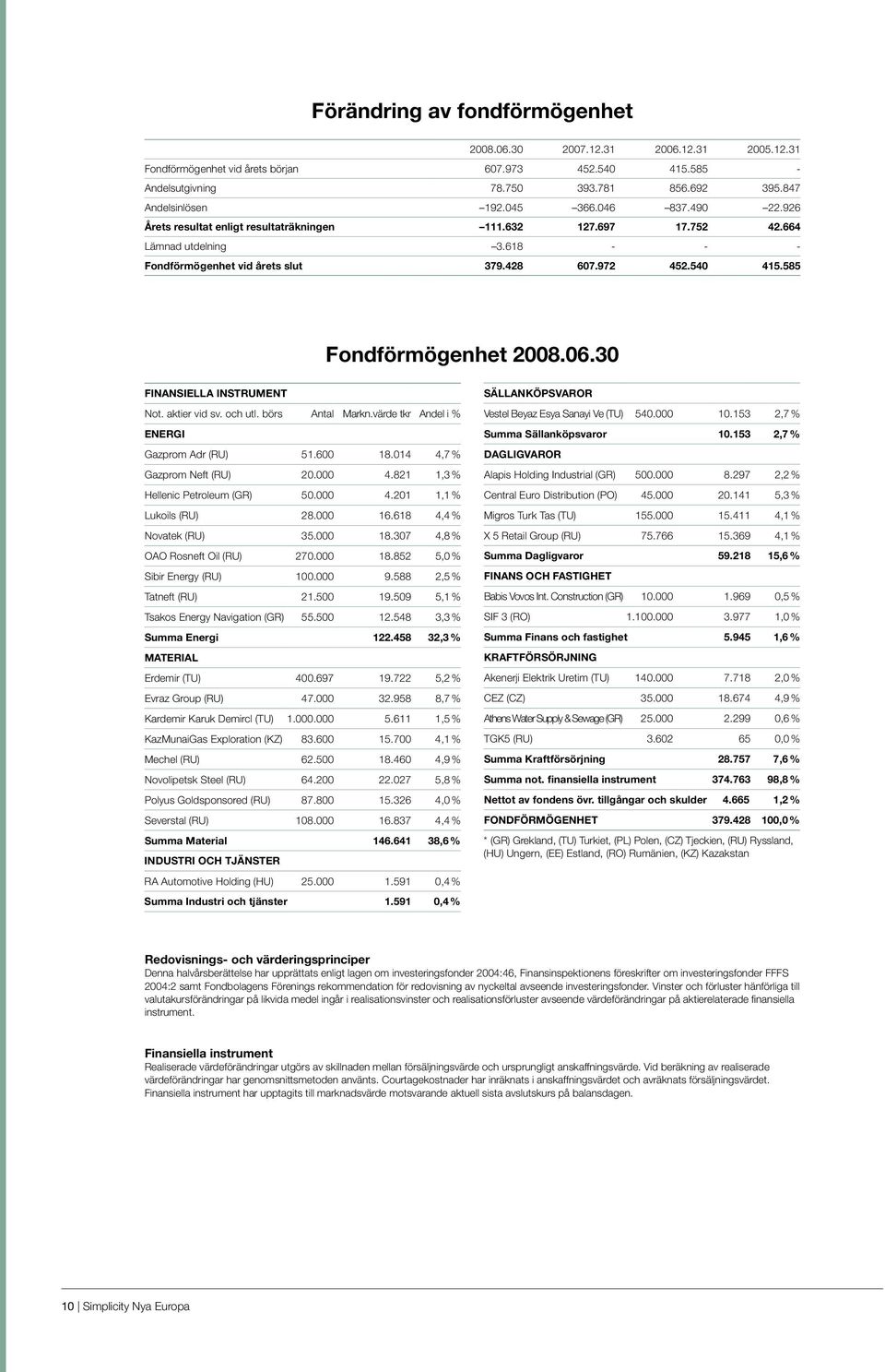 585 Fondförmögenhet 2008.06.30 FINANSIELLA INSTRUMENT Not. aktier vid sv. och utl. börs Antal Markn.värde tkr Andel i % ENERGI Gazprom Adr (RU) 51.600 18.014 4,7 % Gazprom Neft (RU) 20.000 4.