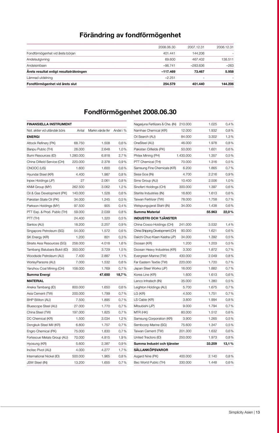 aktier vid utländsk börs Antal Markn.värde tkr Andel i % ENERGI Attock Refinery (PK) 68.750 1.508 0,6 % Banpu Public (TH) 28.000 2.648 1,0 % Bumi Resources (ID) 1.280.000 6.