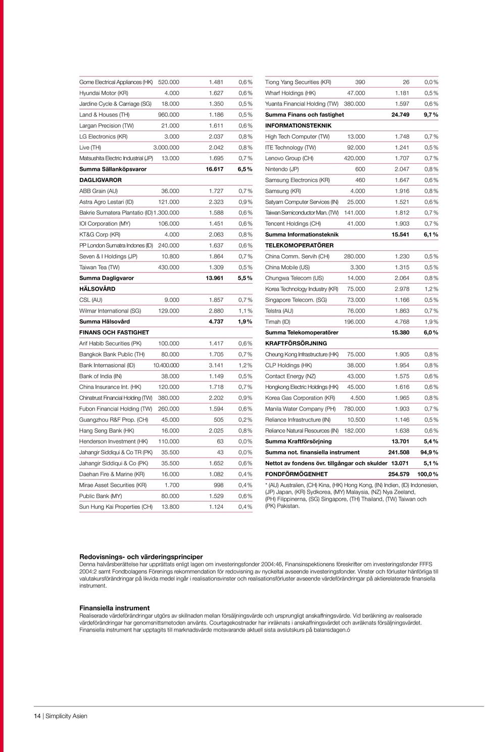 617 6,5 % DAGLIGVAROR ABB Grain (AU) 36.000 1.727 0,7 % Astra Agro Lestari (ID) 121.000 2.323 0,9 % Bakrie Sumatera Plantatio (ID)1.300.000 1.588 0,6 % IOI Corporation (MY) 106.000 1.451 0,6 % KT&G Corp (KR) 4.