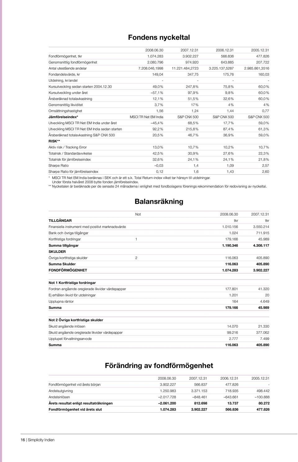 12.30 49,0 % 247,8 % 75,8 % 60,0 % Kursutveckling under året 57,1 % 97,9 % 9,8 % 60,0 % Årsberäknad totalavkastning 12,1 % 51,5 % 32,6 % 60,0 % Genomsnittlig likviditet 3,7 % 17 % 4 % 4 %