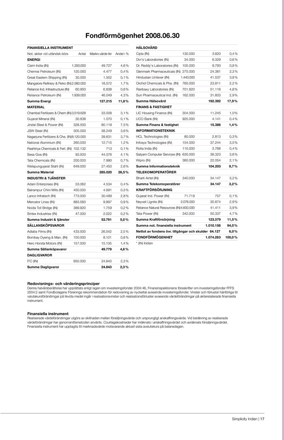 215 11,8 % MATERIAL Chambal Fertilizers & Chem (IN)3.519.628 33.008 3,1 % Gujarat Mineral (IN) 30.838 1.070 0,1 % Jindal Steel & Power (IN) 328.500 80.119 7,5 % JSW Steel (IN) 305.000 38.