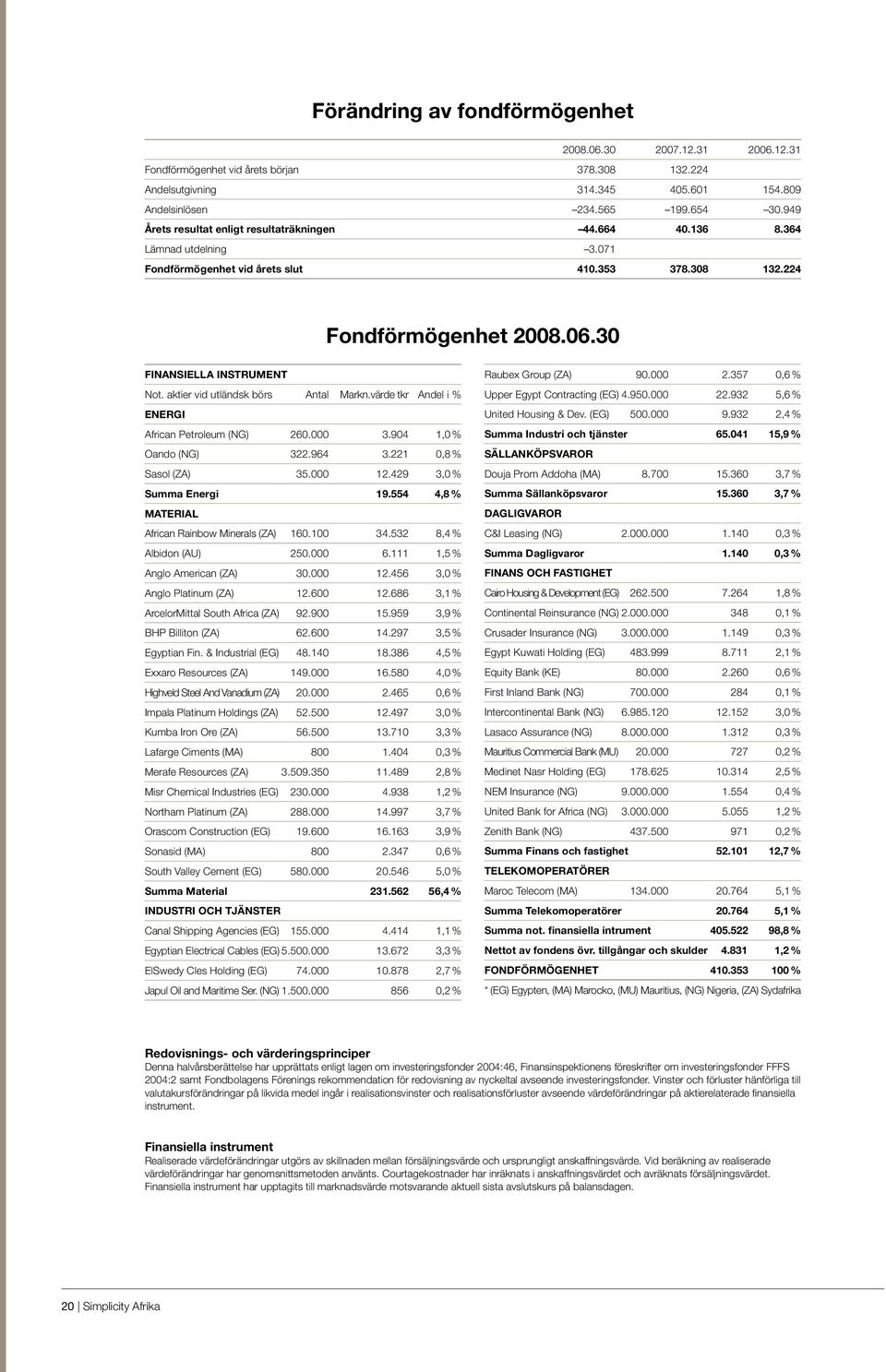 aktier vid utländsk börs Antal Markn.värde tkr Andel i % ENERGI African Petroleum (NG) 260.000 3.904 1,0 % Oando (NG) 322.964 3.221 0,8 % Sasol (ZA) 35.000 12.429 3,0 % Summa Energi 19.