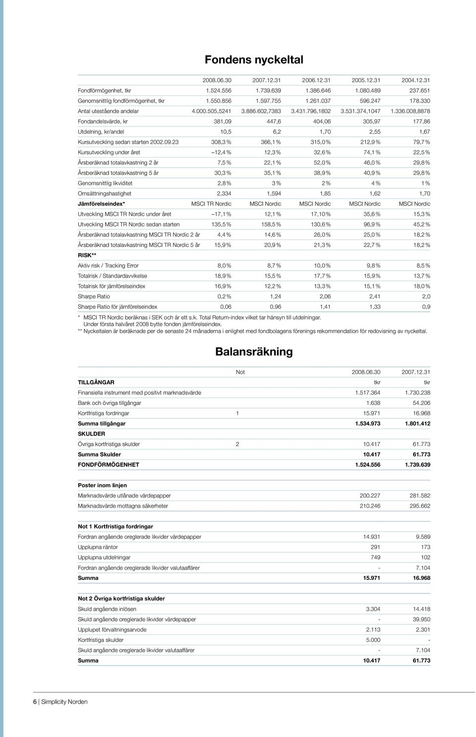 008,8878 Fondandelsvärde, kr 381,09 