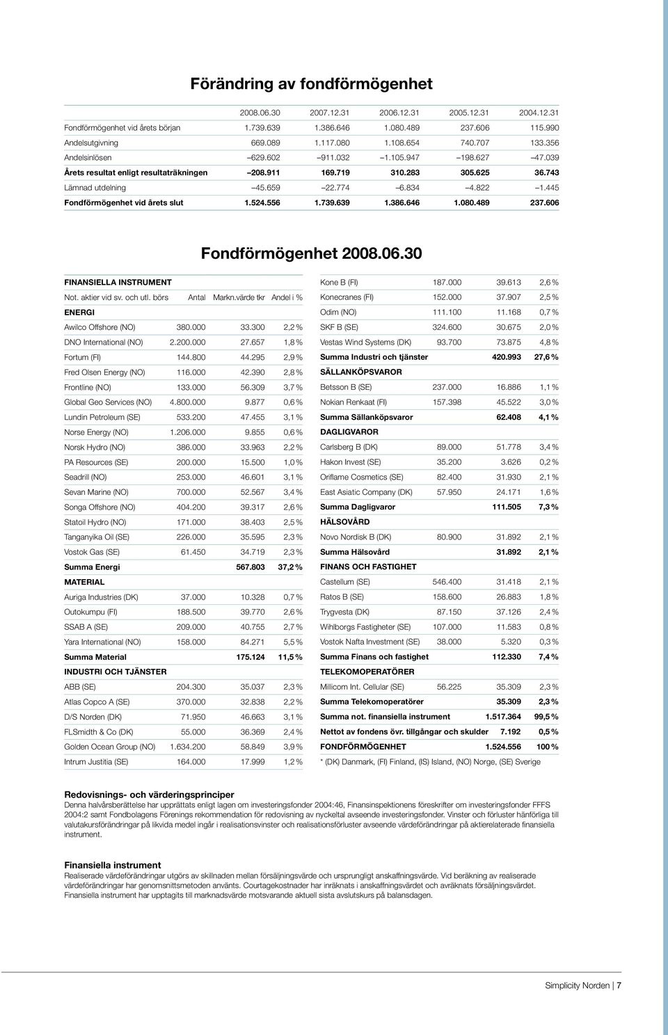 822 1.445 Fondförmögenhet vid årets slut 1.524.556 1.739.639 1.386.646 1.080.489 237.606 Fondförmögenhet 2008.06.30 FINANSIELLA INSTRUMENT Not. aktier vid sv. och utl. börs Antal Markn.