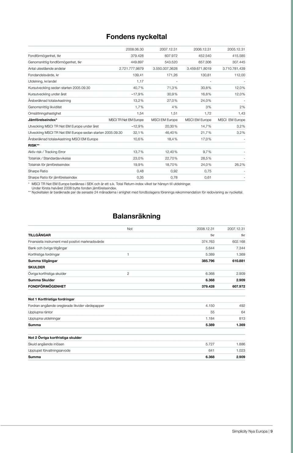 781,439 Fondandelsvärde, kr 139,41 171,26 130,81 112,00 Utdelning, kr/andel 1,17 - - - Kursutveckling sedan starten 2005.09.