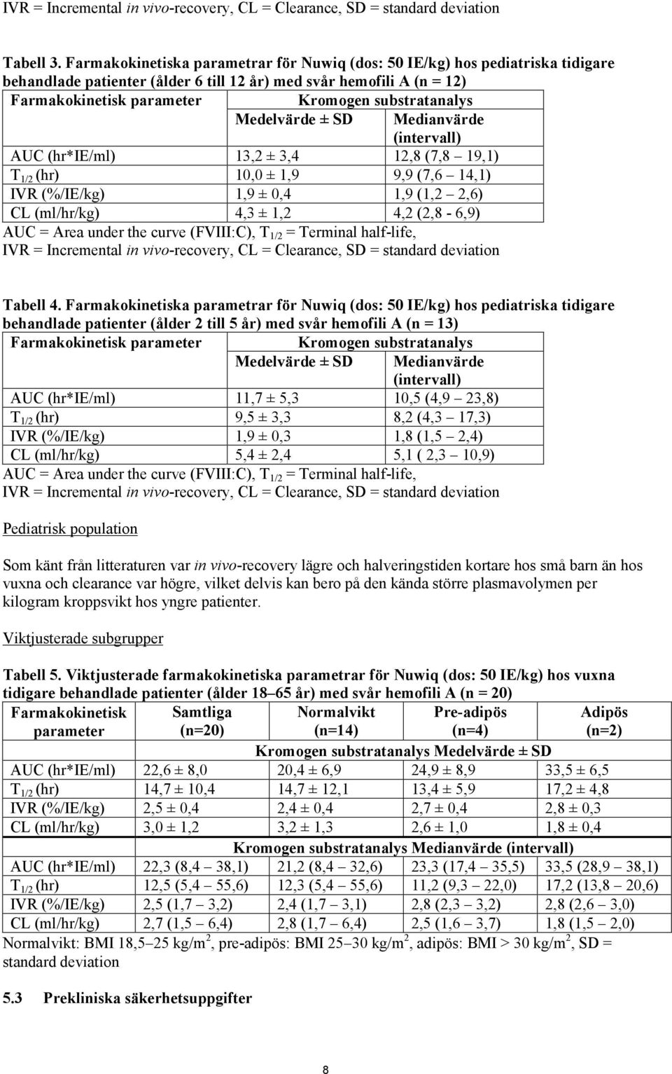 Medelvärde ± SD Medianvärde (intervall) AUC (hr*ie/ml) 13,2 ± 3,4 12,8 (7,8 19,1) T 1/2 (hr) 10,0 ± 1,9 9,9 (7,6 14,1) IVR (%/IE/kg) 1,9 ± 0,4 1,9 (1,2 2,6) CL (ml/hr/kg) 4,3 ± 1,2 4,2 (2,8-6,9) AUC