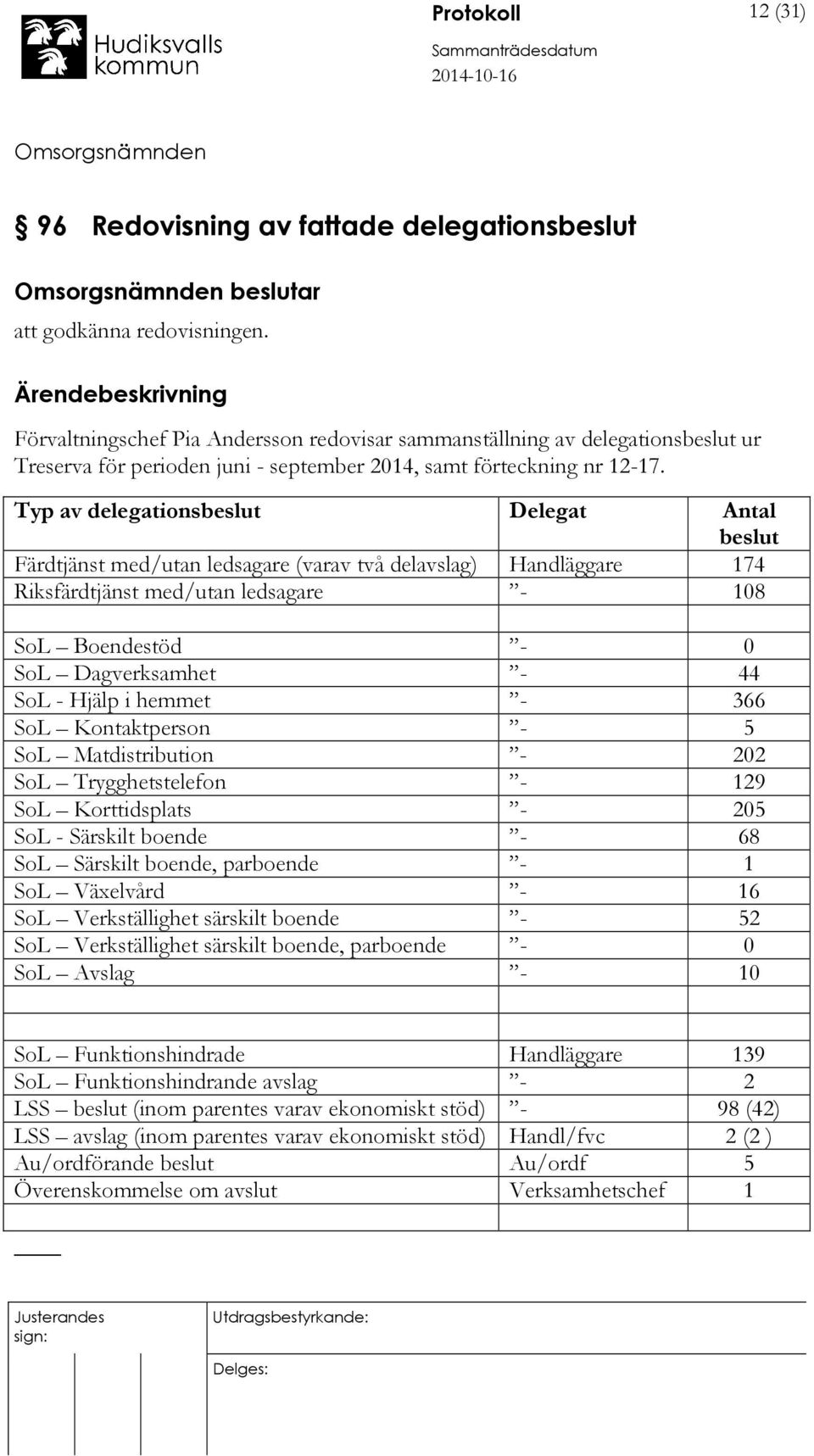 Typ av delegationsbeslut Delegat Antal beslut Färdtjänst med/utan ledsagare (varav två delavslag) Handläggare 174 Riksfärdtjänst med/utan ledsagare - 108 SoL Boendestöd - 0 SoL Dagverksamhet - 44 SoL