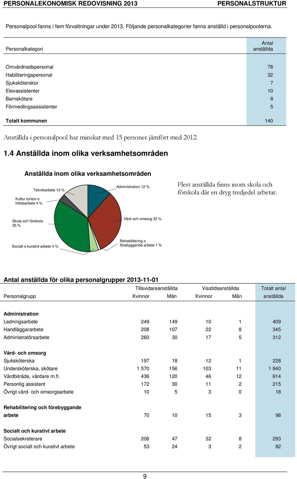 har minskat med 15