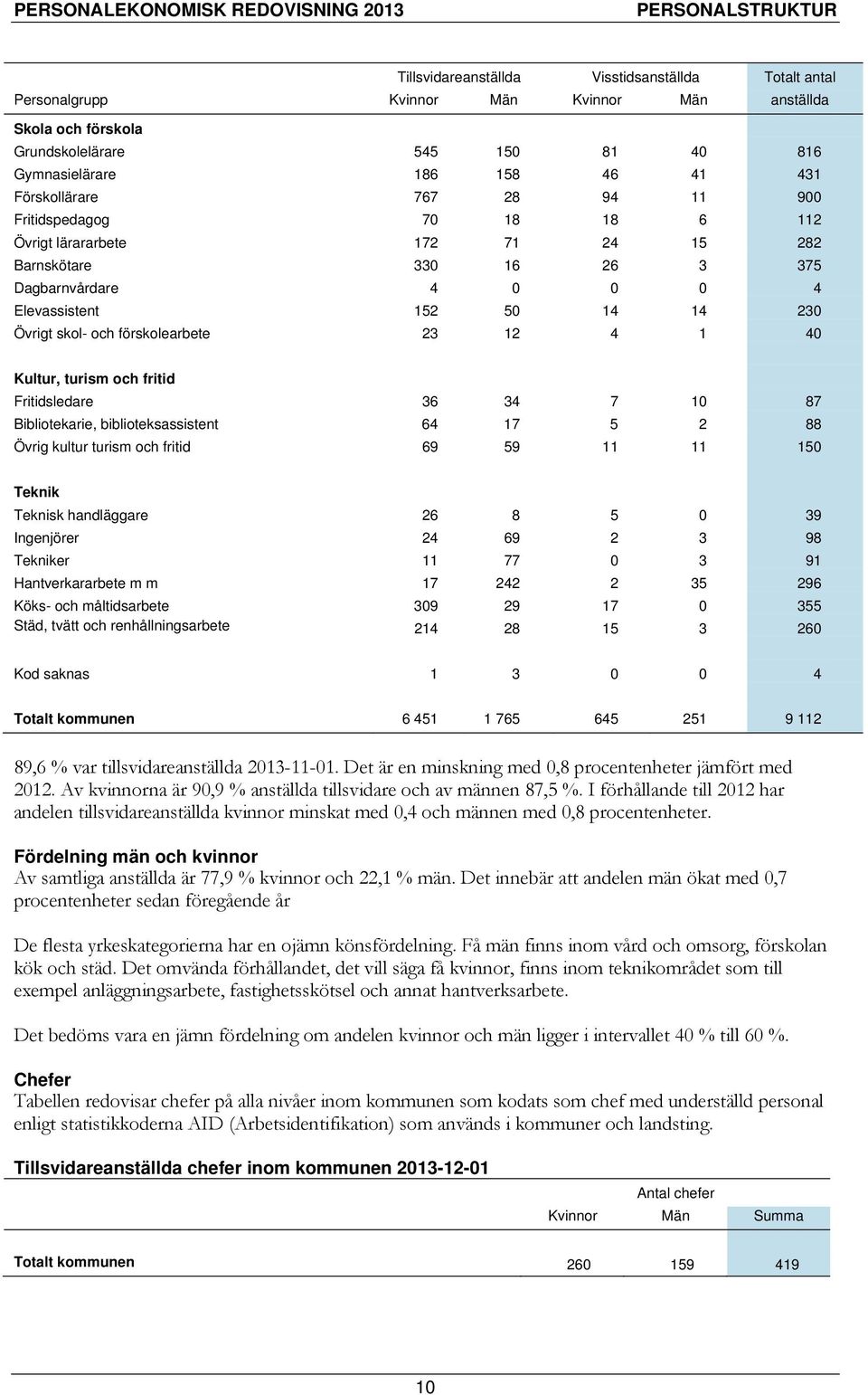 och förskolearbete 23 12 4 1 40 Kultur, turism och fritid Fritidsledare 36 34 7 10 87 Bibliotekarie, biblioteksassistent 64 17 5 2 88 Övrig kultur turism och fritid 69 59 11 11 150 Teknik Teknisk