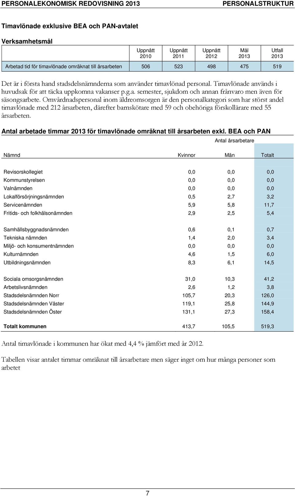 Omvårdnadspersonal inom äldreomsorgen är den personalkategori som har störst andel timavlönade med 212 årsarbeten, därefter barnskötare med 59 och obehöriga förskollärare med 55 årsarbeten.