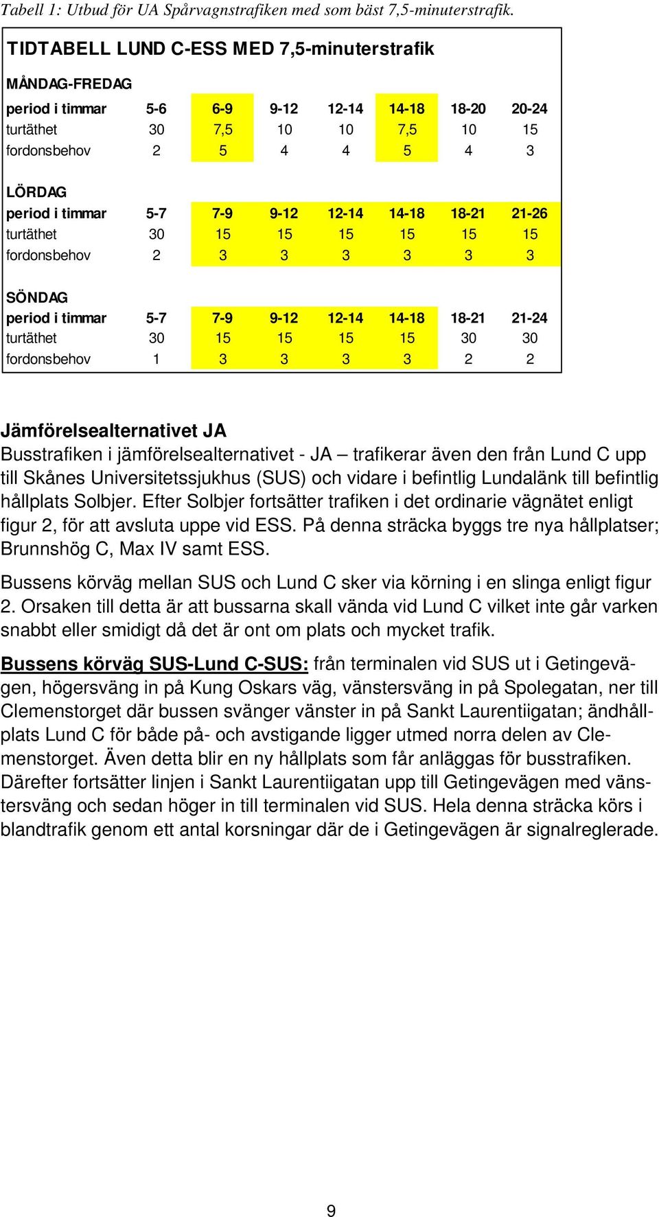 7-9 9-12 12-14 14-18 18-21 21-26 turtäthet 30 15 15 15 15 15 15 fordonsbehov 2 3 3 3 3 3 3 SÖNDAG period i timmar 5-7 7-9 9-12 12-14 14-18 18-21 21-24 turtäthet 30 15 15 15 15 30 30 fordonsbehov 1 3