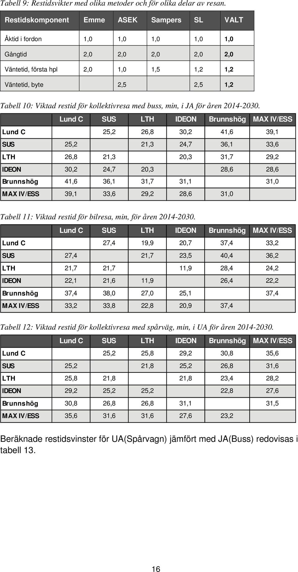 för kollektivresa med buss, min, i JA för åren 2014-2030.