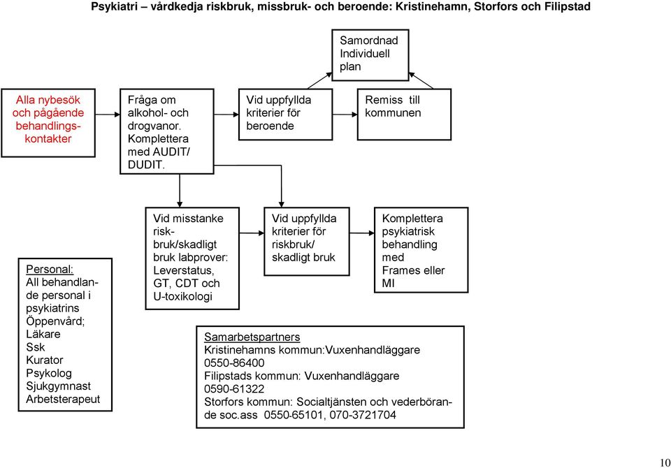 Vid uppfyllda kriterier för beroende Remiss till kommunen Personal: All behandlande personal i psykiatrins Öppenvård; Läkare Ssk Vid misstanke riskbruk/skadligt bruk labprover: Leverstatus, GT, CDT