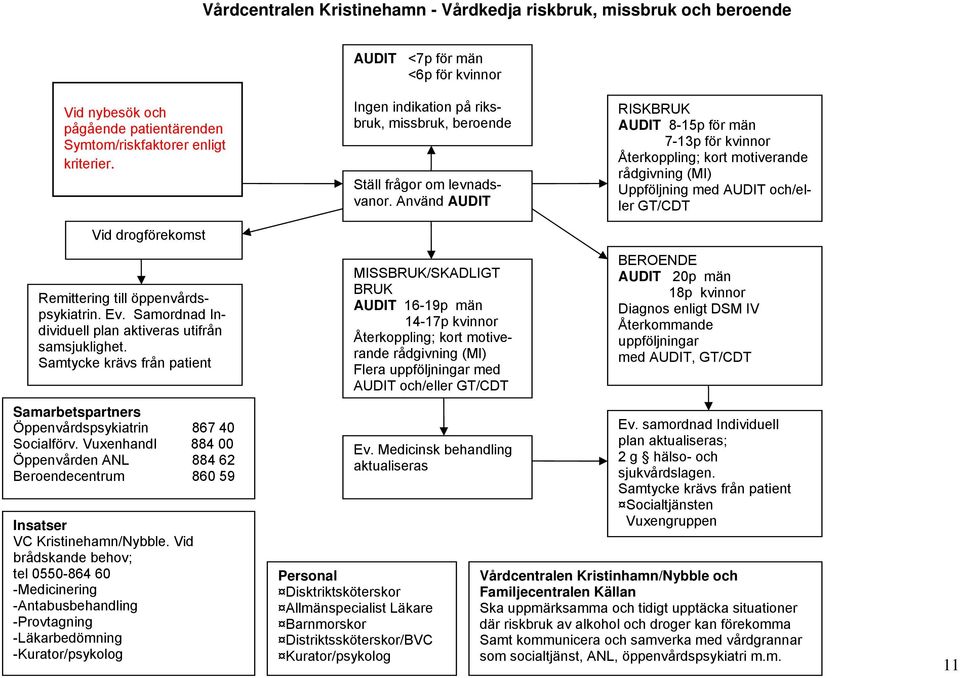 Använd AUDIT RISKBRUK AUDIT 8-15p för män 7-13p för kvinnor Återkoppling; kort motiverande rådgivning (MI) Uppföljning med AUDIT och/eller GT/CDT Vid drogförekomst Remittering till