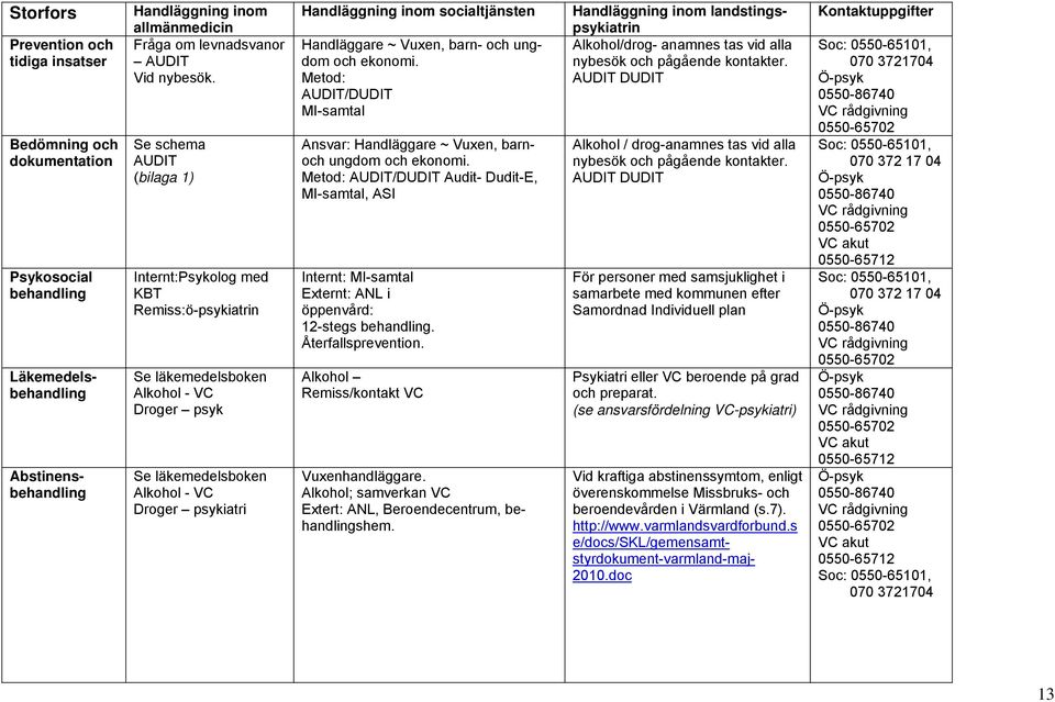 Se schema AUDIT (bilaga 1) Internt:Psykolog med KBT Remiss:ö-psykiatrin Se läkemedelsboken Alkohol - VC Droger psyk Se läkemedelsboken Alkohol - VC Droger psykiatri Handläggning inom socialtjänsten