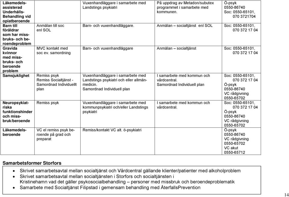 samordning Remiss psyk Remiss Socialtjänst - Samordnad Individuellt plan Remiss psyk VC el remiss psyk beroende på grad och preparat Vuxenhandläggare i samarbete med Landstings psykiatri På uppdrag