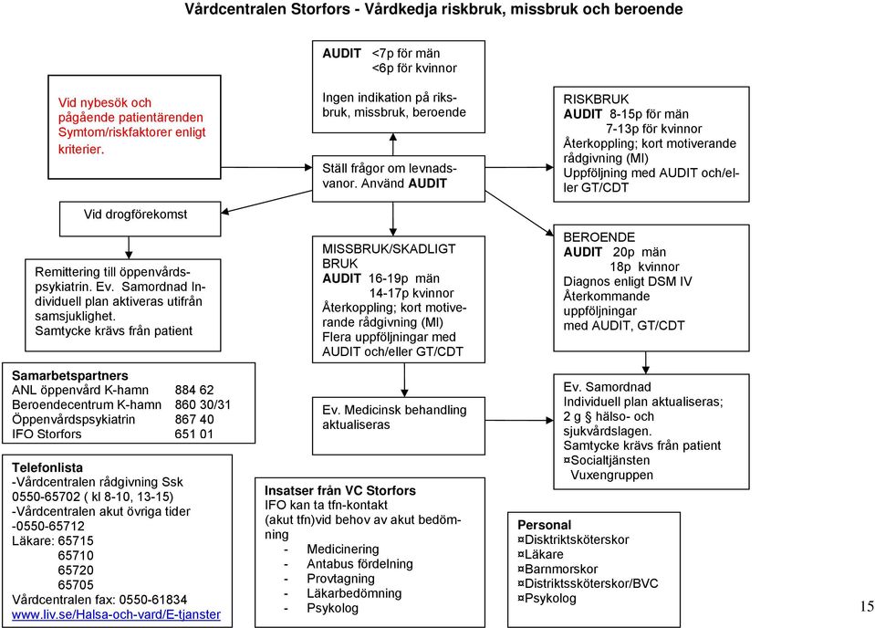 Använd AUDIT RISKBRUK AUDIT 8-15p för män 7-13p för kvinnor Återkoppling; kort motiverande rådgivning (MI) Uppföljning med AUDIT och/eller GT/CDT Vid drogförekomst Remittering till